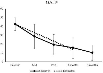 Pilot data findings from the Gothenburg treatment for gaming disorder: a cognitive behavioral treatment manual